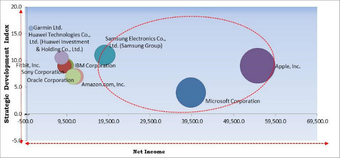 Wearable AI Market Cardinal Matrix