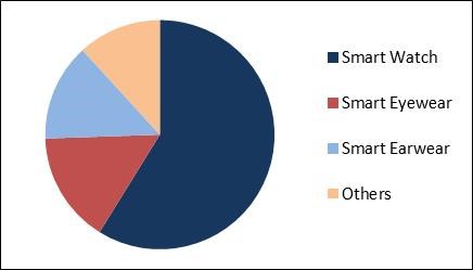 Wearable AI Market Share