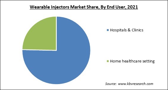 Wearable Injectors Market Share and Industry Analysis Report 2021