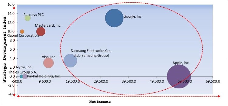 Wearable Payments Devices Market Competition Analysis