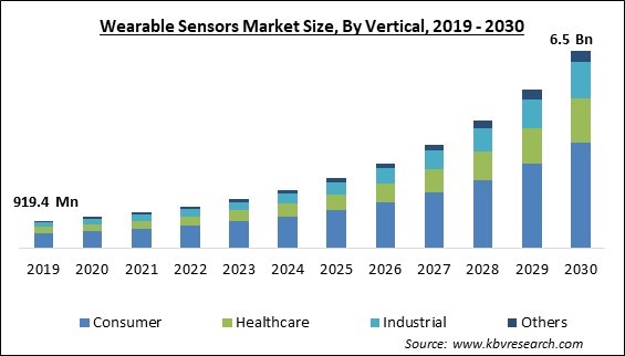 Wearable Sensors Market Size - Global Opportunities and Trends Analysis Report 2019-2030