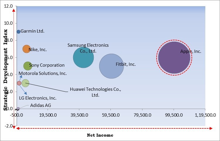 Wearable Technology Market - Competitive Landscape and Trends by Forecast 2030