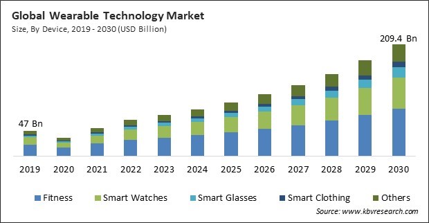 Wearable Technology Market Size - Global Opportunities and Trends Analysis Report 2019-2030