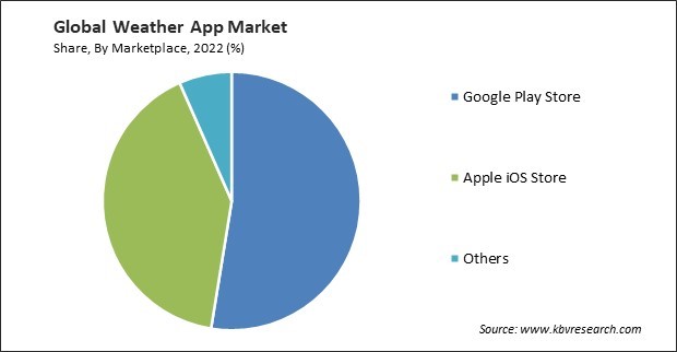 Weather App Market Share and Industry Analysis Report 2022