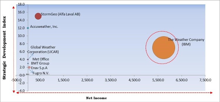 Weather Forecasting Services Market - Competitive Landscape and Trends by Forecast 2027