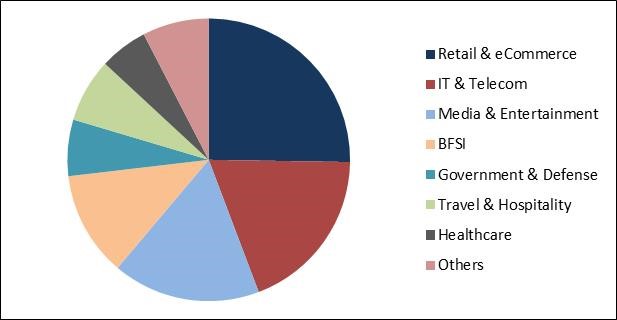 Web Analytics Market Share