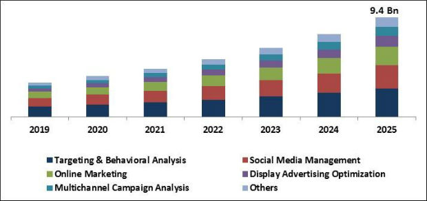 Web Analytics Market Size