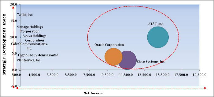 Web Real-Time Communication Market Cardinal Matrix