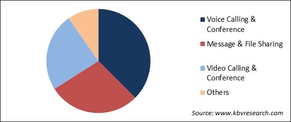 Web Real-Time Communication Market Share