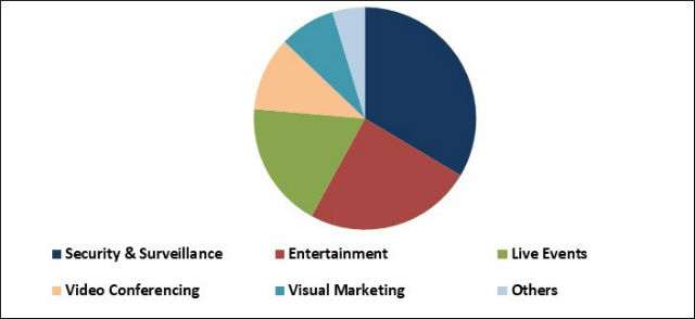 Webcams Market Share