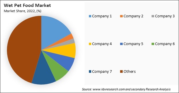 Wet Pet Food Market Share 2022