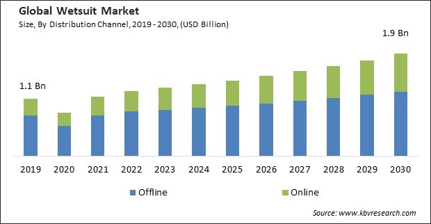 Wetsuit Market Size - Global Opportunities and Trends Analysis Report 2019-2030