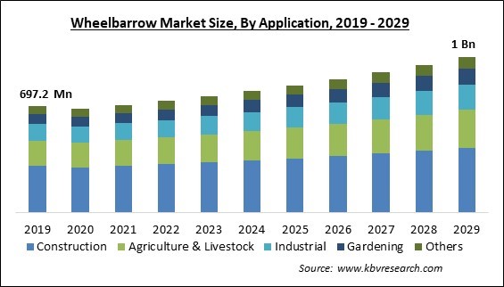 Wheelbarrow Market Size - Global Opportunities and Trends Analysis Report 2019-2029