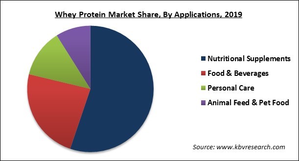 Whey Protein Market Share