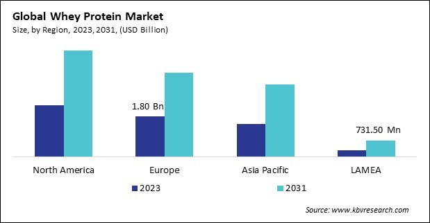 Whey Protein Market Size - By Region