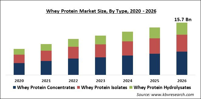 Whey Protein Market Size