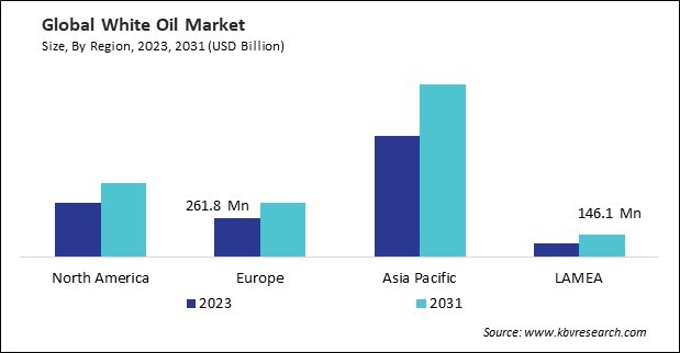 White Oil Market Size - By Region