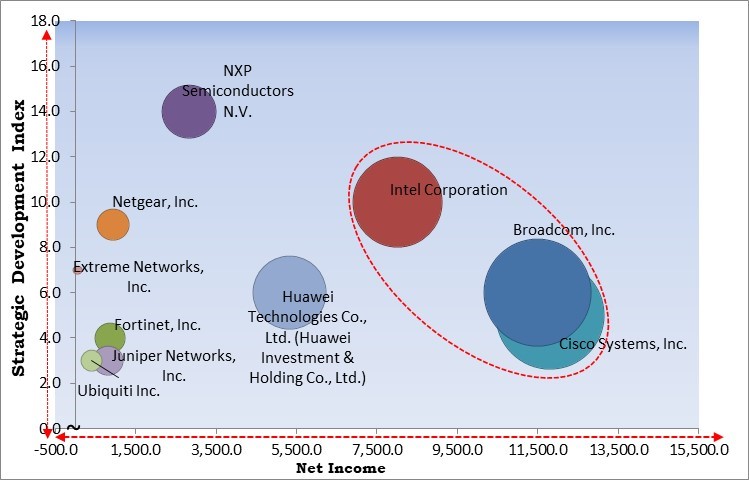 Wi-Fi 6 Market - Competitive Landscape and Trends by Forecast 2030