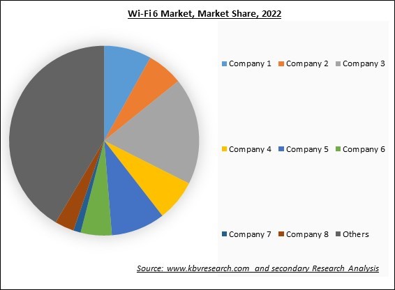 Wi-Fi 6 Market Share 2022