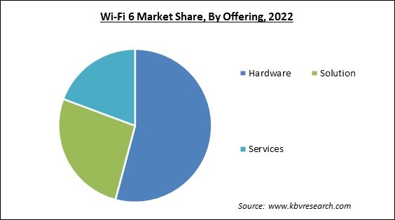 Wi-Fi 6 Market Share and Industry Analysis Report 2022