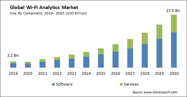 Wi-Fi Analytics Market Size - Global Opportunities and Trends Analysis Report 2019-2030