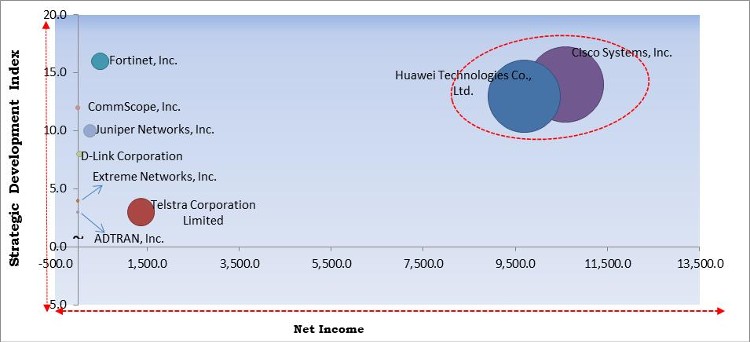 Wi-Fi as a Service Market - Competitive Landscape and Trends by Forecast 2027