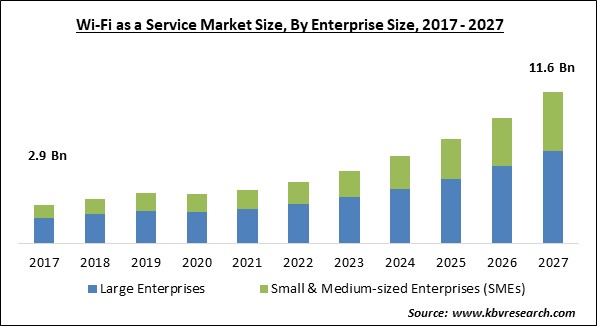 Wi-Fi as a Service Market Size - Global Opportunities and Trends Analysis Report 2017-2027