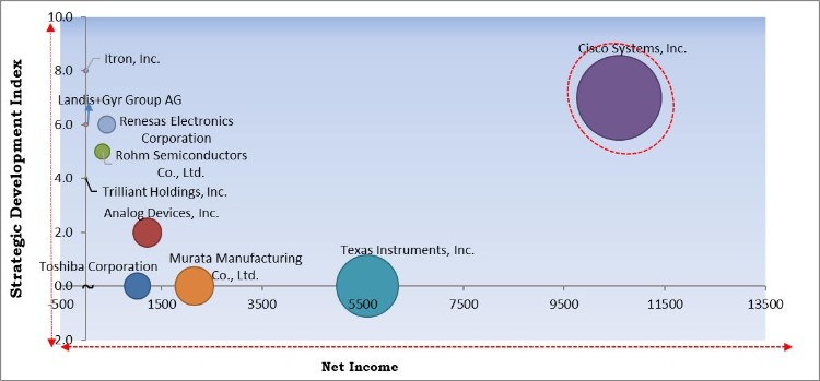 Wi-SUN Technology Market - Competitive Landscape and Trends by Forecast 2027