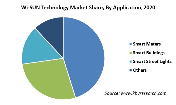 Wi-SUN Technology Market Share and Industry Analysis Report 2020