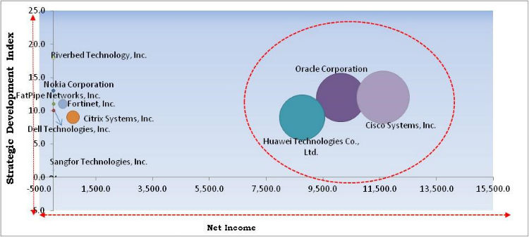 Wide Area Network Optimization Market Cardinal Matrix