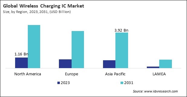 Wireless Charging IC Market Size - By Region