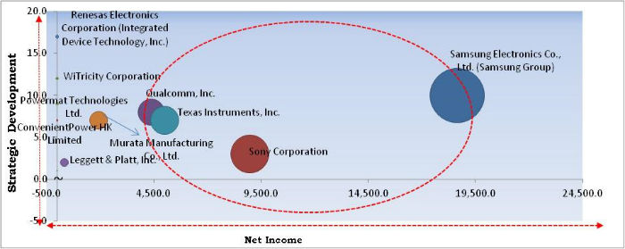 Wireless Charging Market Cardinal Matrix