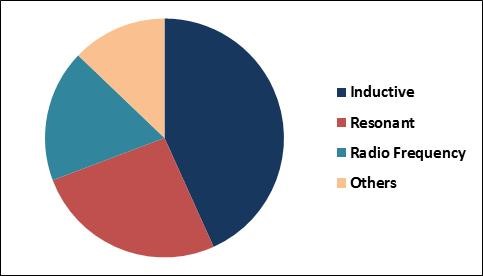 Wireless Charging Market Share