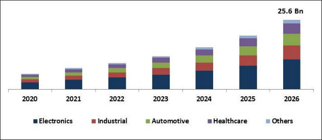 Wireless Charging Market Size