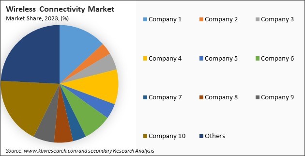 Wireless Connectivity Market Share 2023