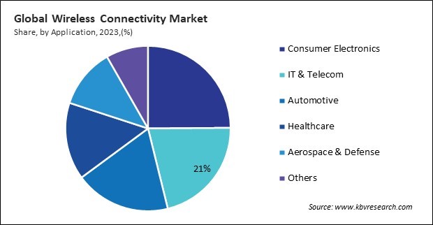 Wireless Connectivity Market Share and Industry Analysis Report 2023