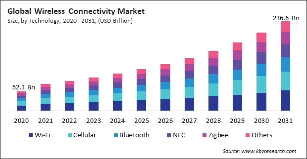 Wireless Connectivity Market Size - Global Opportunities and Trends Analysis Report 2020-2031