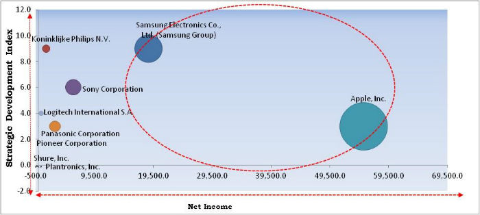 Wireless Earphone Market Cardinal Matrix