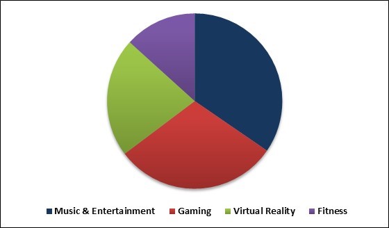 Wireless Earphone Market Share