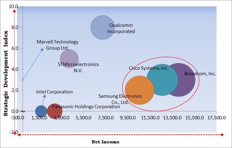 Wireless Gigabit Market - Competitive Landscape and Trends by Forecast 2031