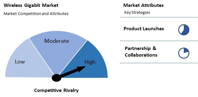 Wireless Gigabit Market Competition and Attributes