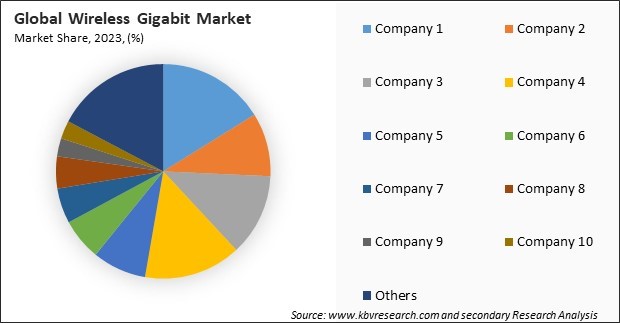 Wireless Gigabit Market Share 2023