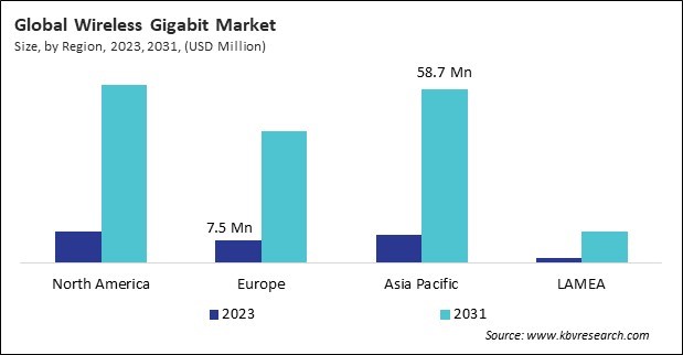 Wireless Gigabit Market Size - By Region