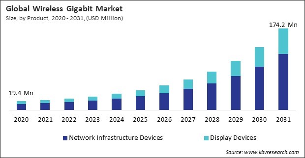 Wireless Gigabit Market Size - Global Opportunities and Trends Analysis Report 2020-2031