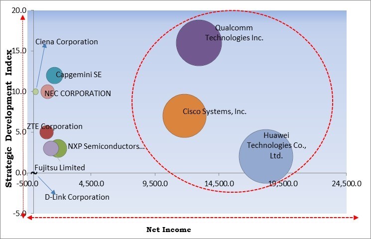 Wireless Infrastructure Market - Competitive Landscape and Trends by Forecast 2028