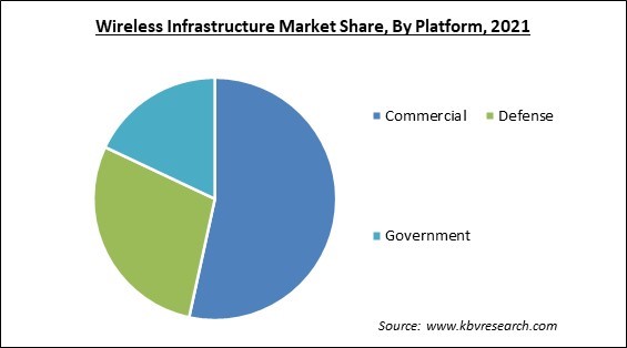 Wireless Infrastructure Market Share and Industry Analysis Report 2021