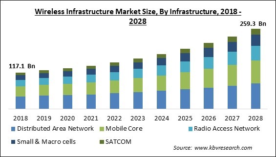 Wireless Infrastructure Market - Global Opportunities and Trends Analysis Report 2018-2028