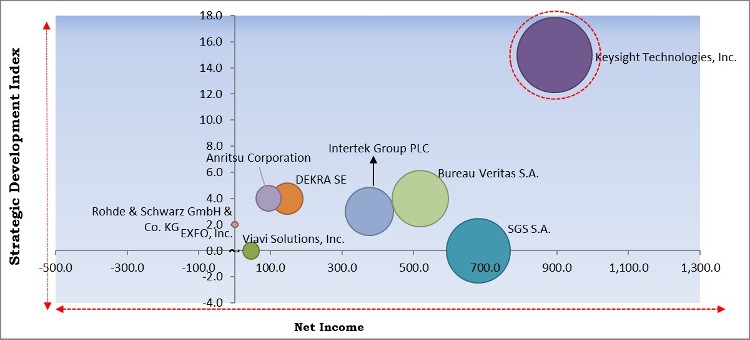 Wireless Testing Market - Competitive Landscape and Trends by Forecast 2028