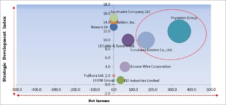 Wires and Cables Market Competition Analysis