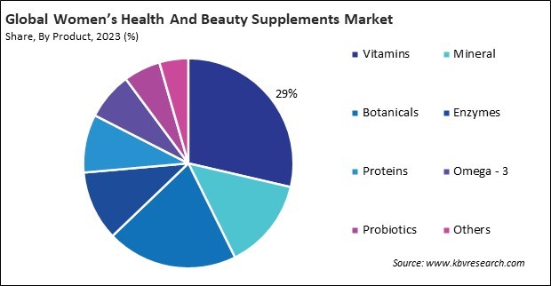 Women Health And Beauty Supplements Market Share and Industry Analysis Report 2023